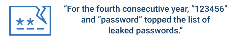 For the fourth consecutive year, “123456” and “password” topped the list of leaked passwords.