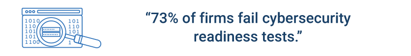 73% of firms fail cybersecurity readiness tests.