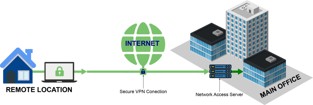 Remote Access VPN