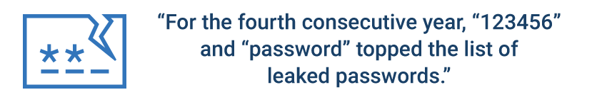 For the fourth consecutive year, “123456” and “password” topped the list of leaked passwords.